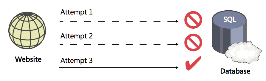 Retry Pattern Context Retry Pattern - Osman Kartal's BLOG